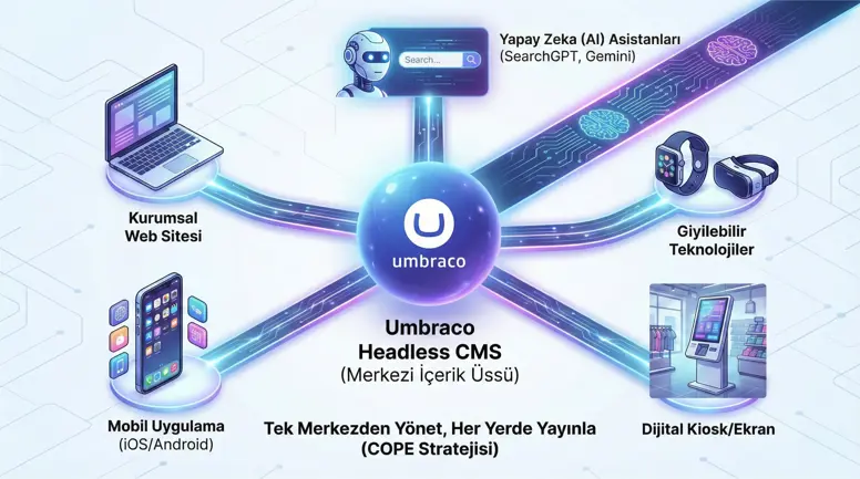 umbraco headless cms