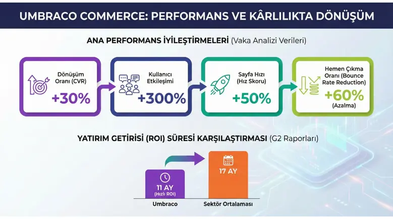 umbraco yatırım getirisi ROI