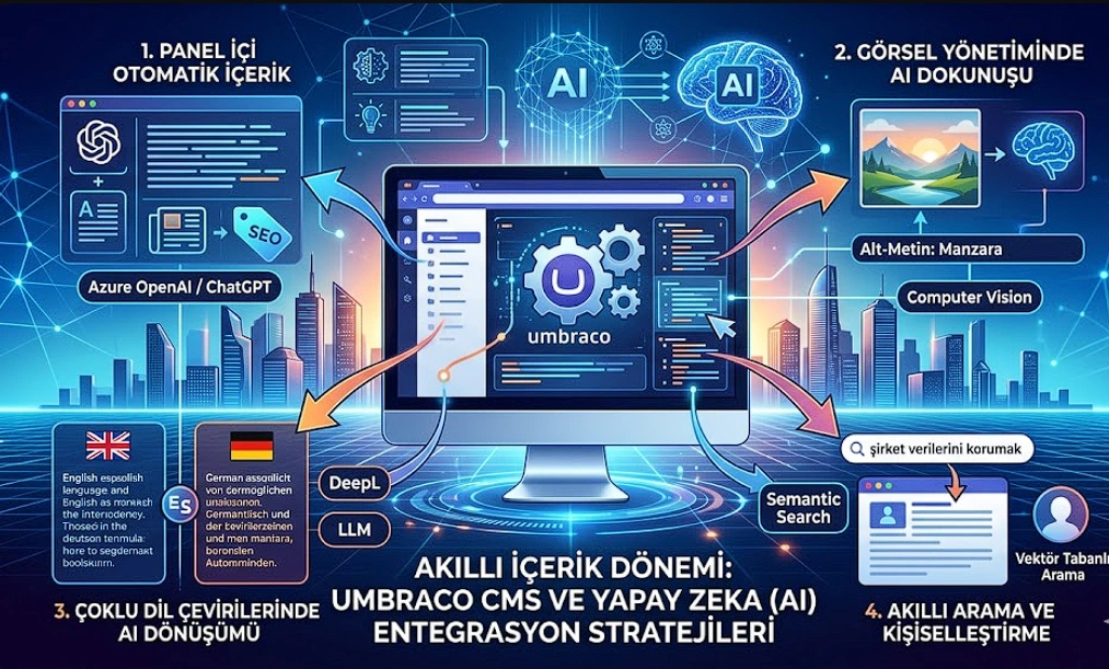Yapay Zeka Destekli İçerik Yönetimi: Umbraco ve AI Stratejileri