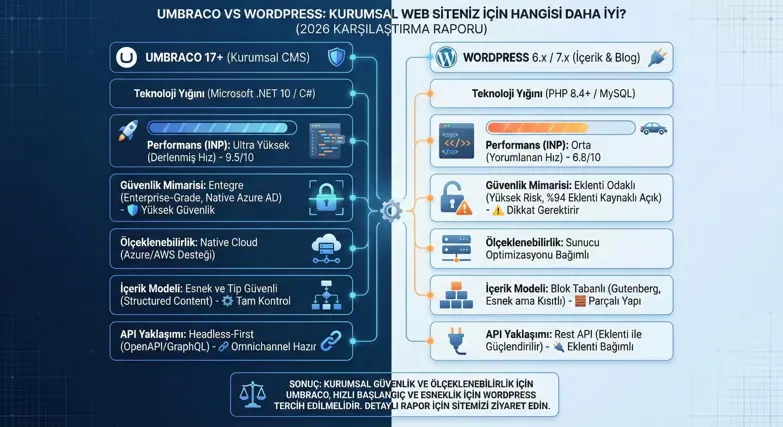 umbraco vs wordpress