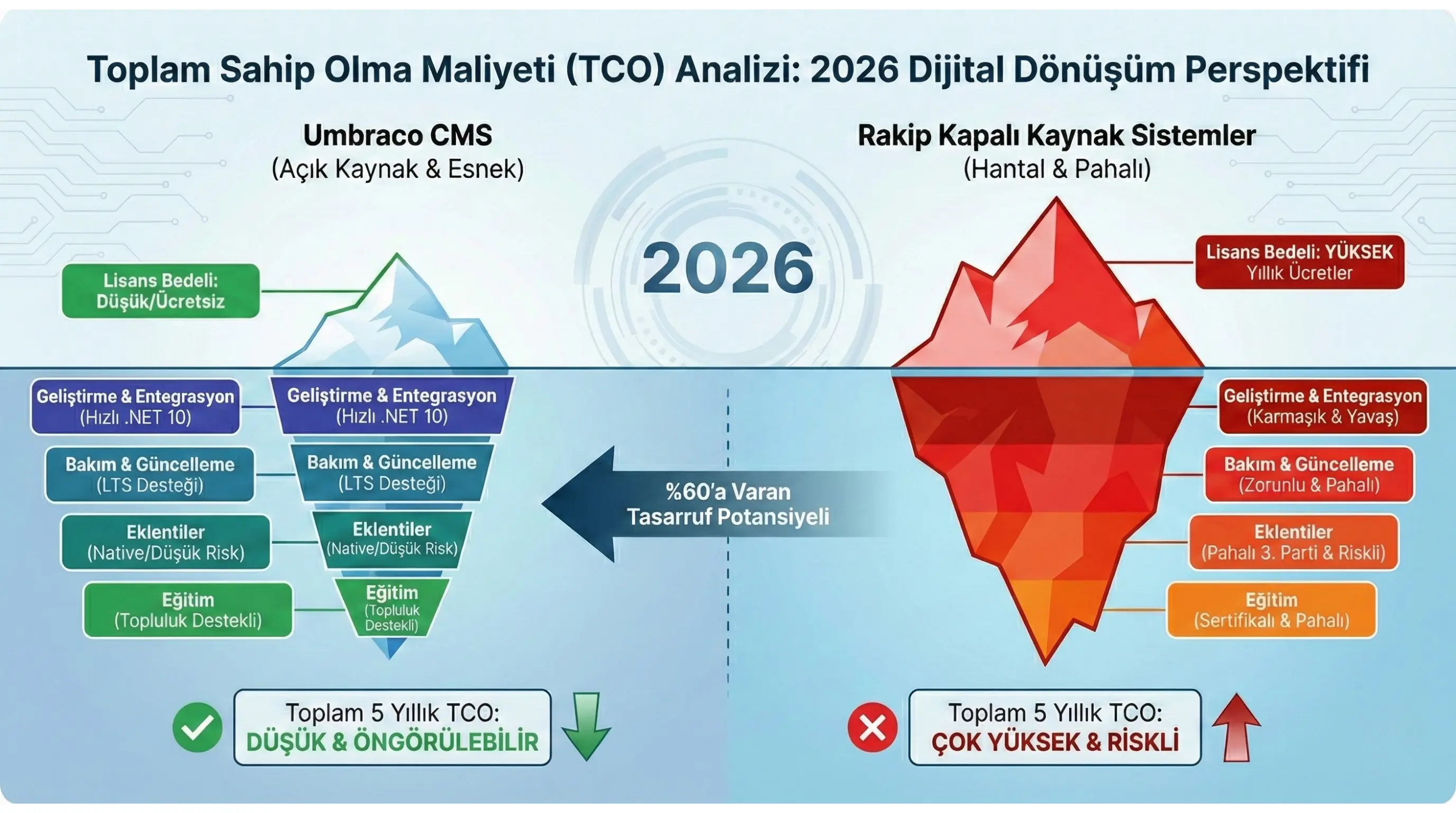 Şirketinizin Dijital Dönüşümü İçin Umbraco Doğru Seçim mi?