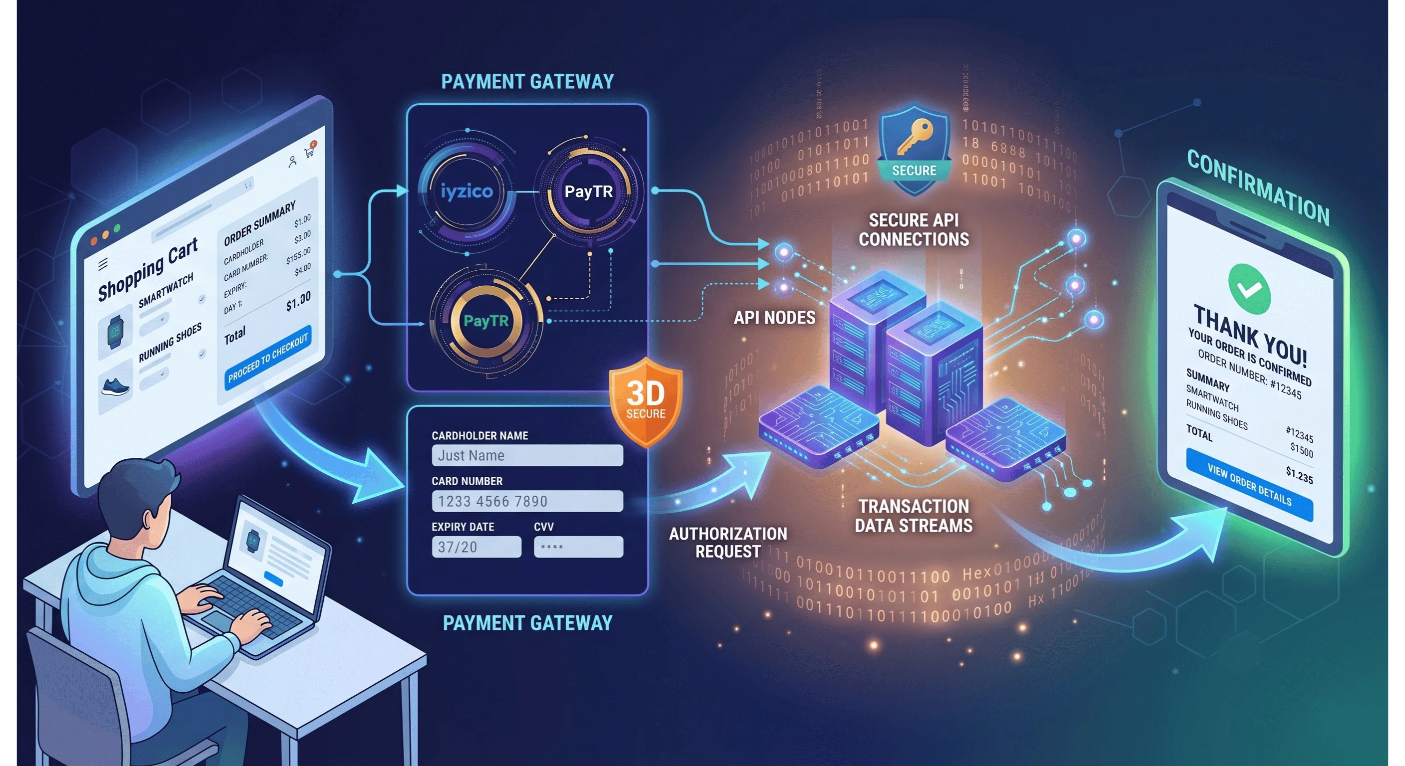 İyzico ve PayTR ile Entegre Umbraco E-Ticaret Çözümleri