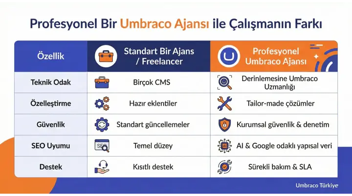 Umbraco Ajansı Farkı