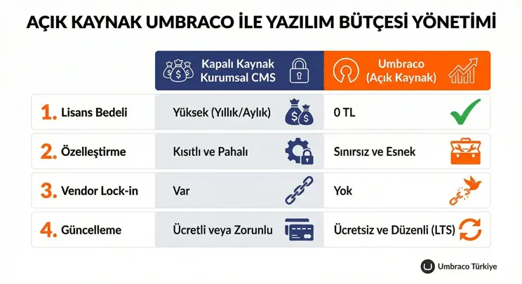 Açık Kaynak Umbraco ile Yazılım Bütçesi